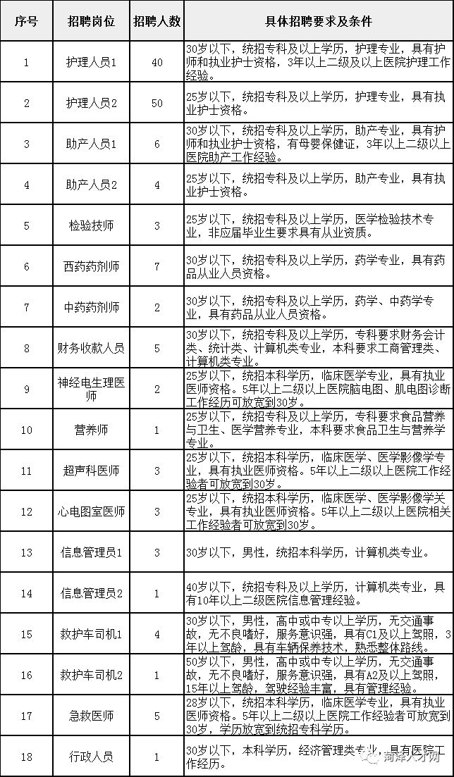 菏泽医学专科学校附属医院公开招聘141名工作人员(报名截止25日)