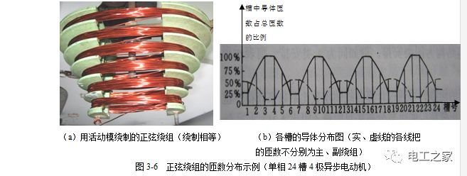 (1)匝数规律:正弦绕组一般都采用同心式结构,且一个极相组内的各线把