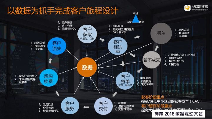 核心是客户旅程的设计,也就是从"客户获取——客户拜访——客户签单—