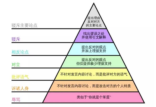 金字塔"(hierarchy of disagree):沟通能力是hr工作中的必备技能之一