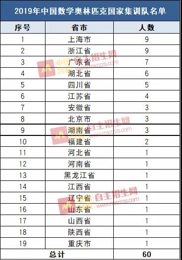 18年第34届全国中学生数学 决赛 各省中学获奖详情 附金银铜获奖 集训队