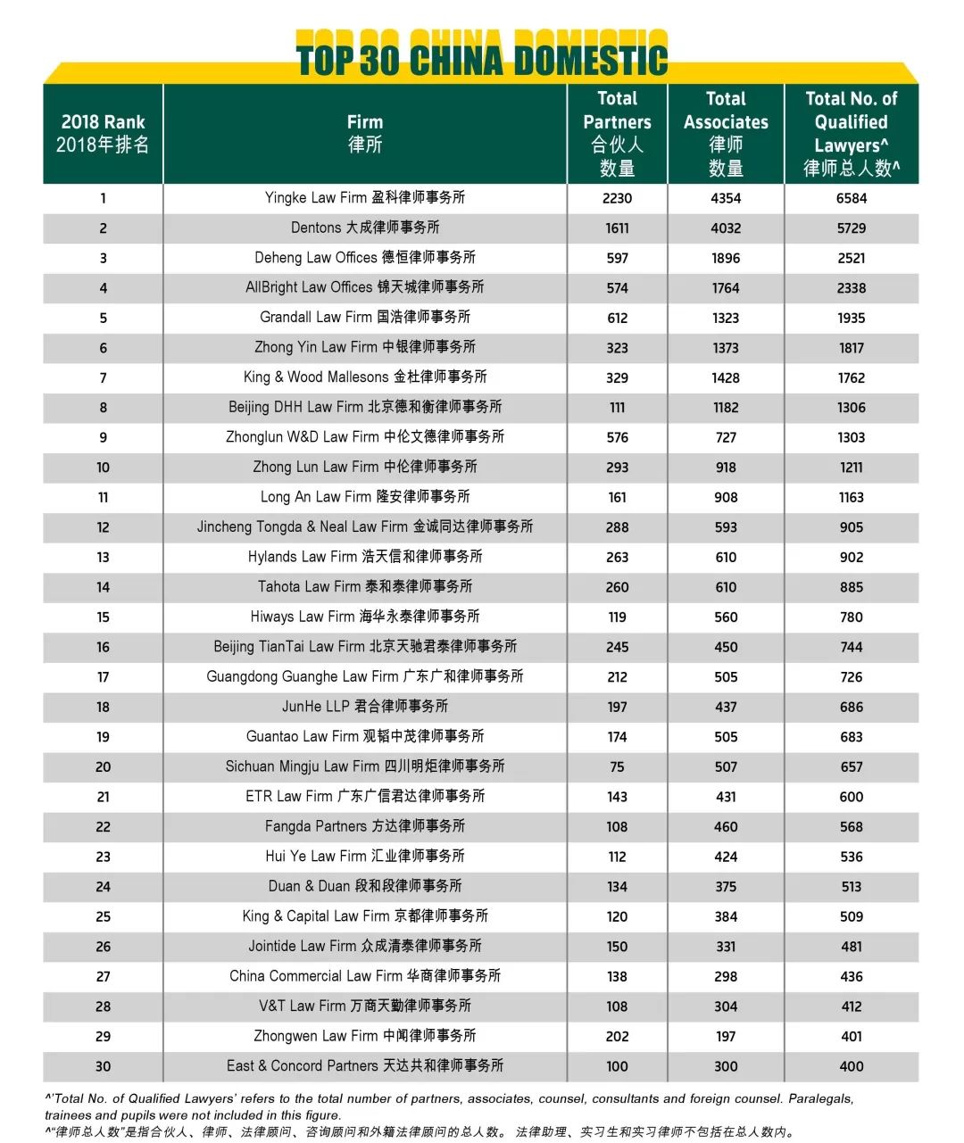 排名公布 18年中国最大30家律所 发展