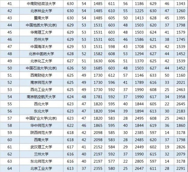 2016-2018年211大学在北京录取分数线&排名汇总(文&理
