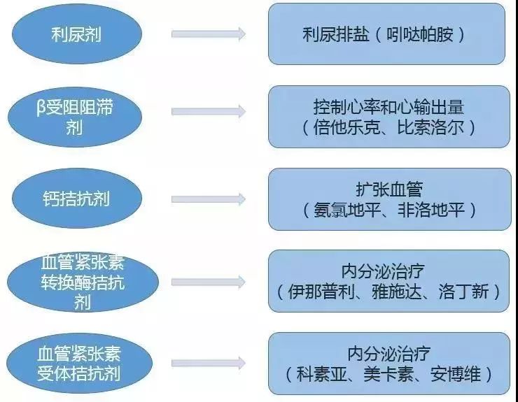 微直播-正确认识高血压_药物