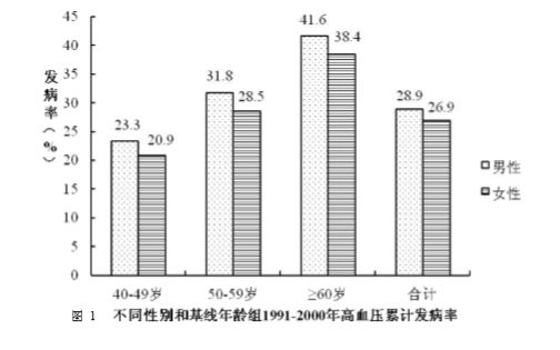 2 年的随访(4,研究结果如图 1 所示,男性和女性的累计高血压发病率