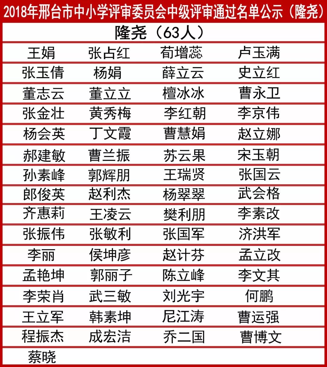 2018年邢台市中小学评审委员会 中级评审通过名单公示 隆尧(63人)