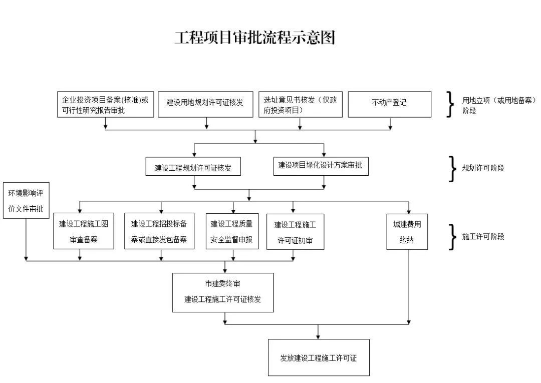 《西安国际港务区工程建设项目审批流程示意图》