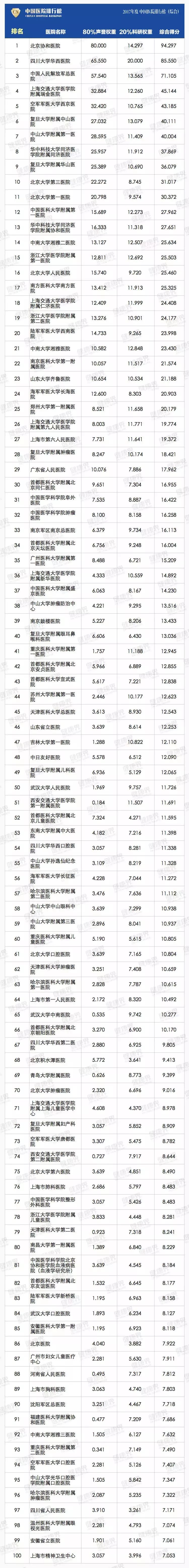 【医药资讯】2017中国医院排行榜出来啦!