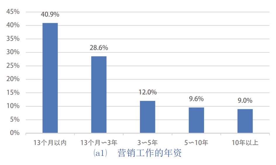 从事直销的人口比例_人口普查(2)