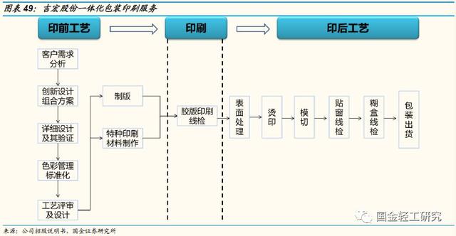 博鱼官网吉宏股份公司深度研究：坚守创意本源一体三面协同发展(图30)