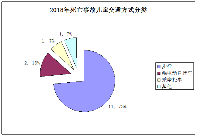 下这些事故都有什么特点经统计,原特区外地区儿童共发生交通事故22起