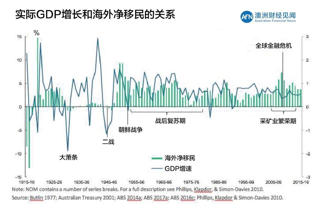 澳大利亚gdp增长