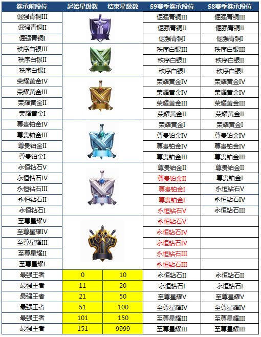 王者荣耀s13赛季:实战新模式,段位继承和王者段位等大