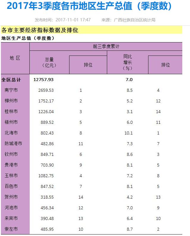 贵港一季度gdp(3)