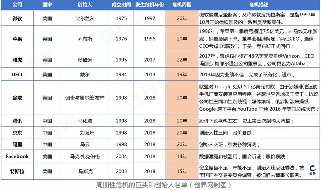 而这个规律在上一波经济周期中成立的苹果,微软等巨头身上同样适用.