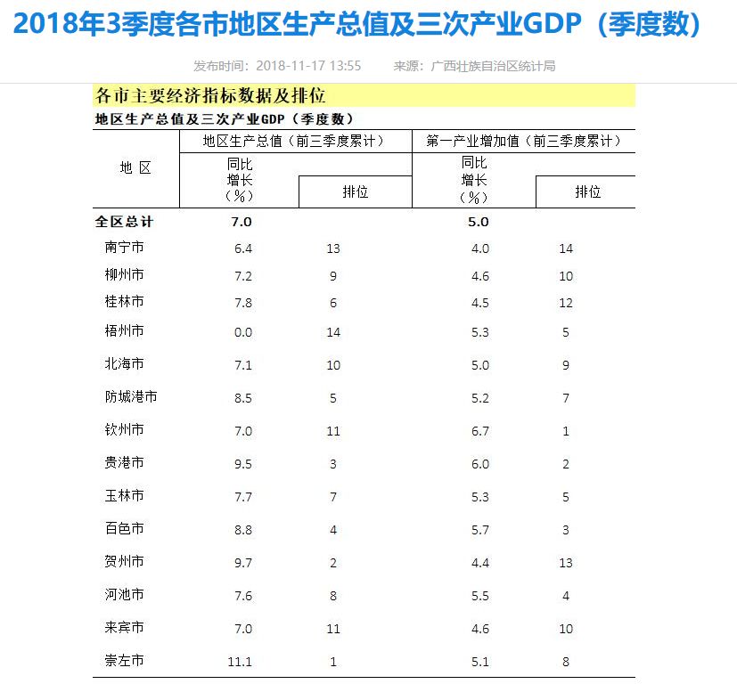 崇左市第三季度gdp_广西前三季度GDP排名