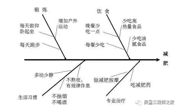 鱼骨图质量异常原因分析的最有效方法