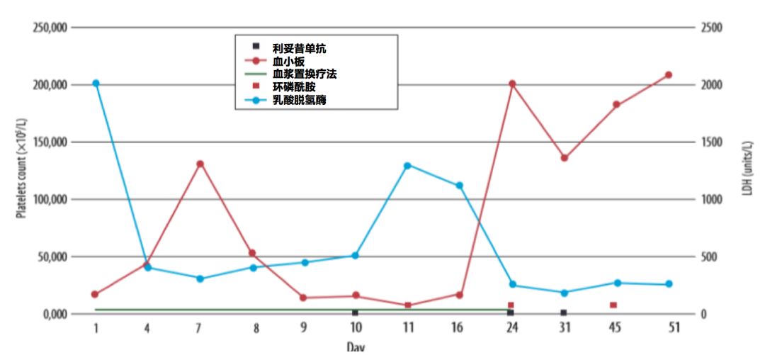 顽固性贫血 血小板减少 竟是风湿免疫病惹的祸 治疗