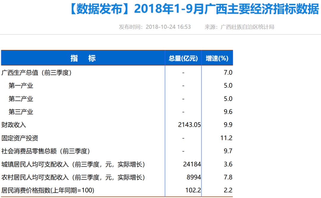 柳州市前三季gdp数据_25省区市前三季度GDP增速浙江倒数第三(3)