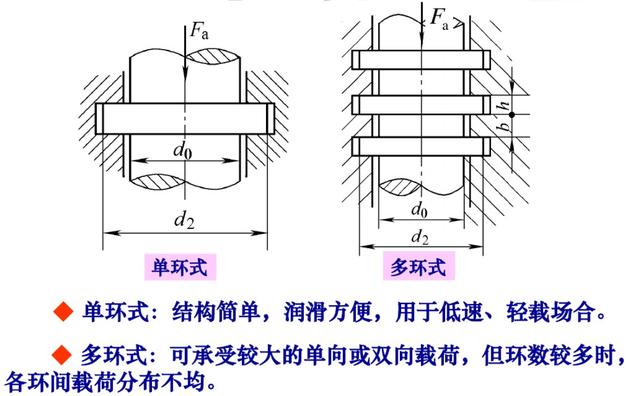 3,自动调心式径向滑动轴承应用:需调整间隙,重型轴及经常装拆的场合.