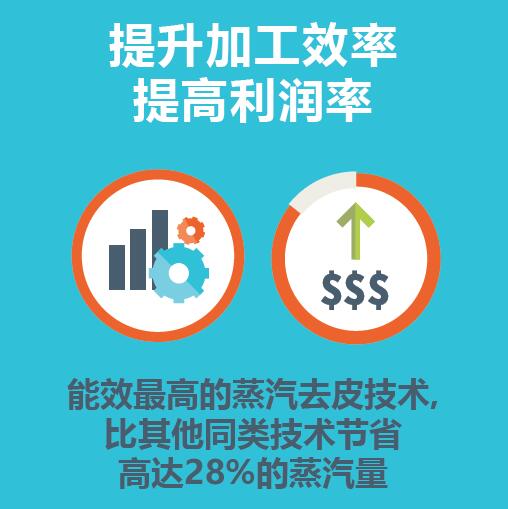 薯条薯片加工业 提高产出率 在瞬息万变的市场中保持竞争力