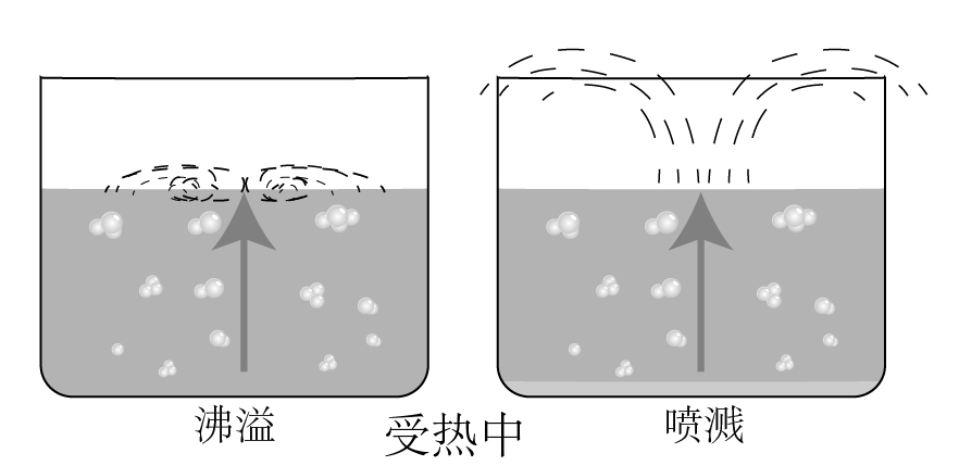 沸溢与喷溅③喷溅 (理解)热波达到水垫时,水垫的水大量蒸发,以至把水