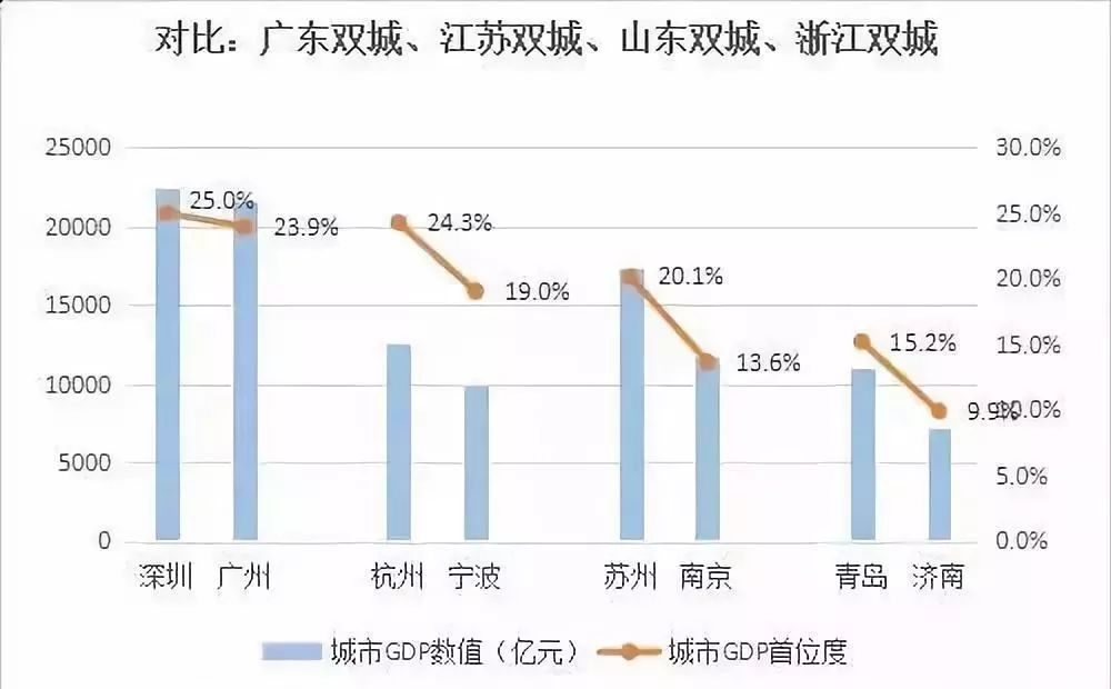 浙江与山东GDP(2)