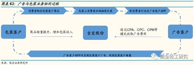 博鱼官网吉宏股份公司深度研究：坚守创意本源一体三面协同发展(图40)