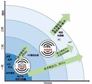 连续迭代的sdr已经成为通讯行业的新热点