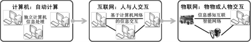 為什麼物聯網是互聯網資訊交互能力技術運用的升華？ 科技 第2張