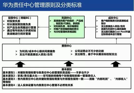 华为财经专家解析战略经营与财务变革_管理