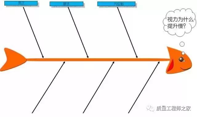 鱼骨图质量异常原因分析的最有效方法