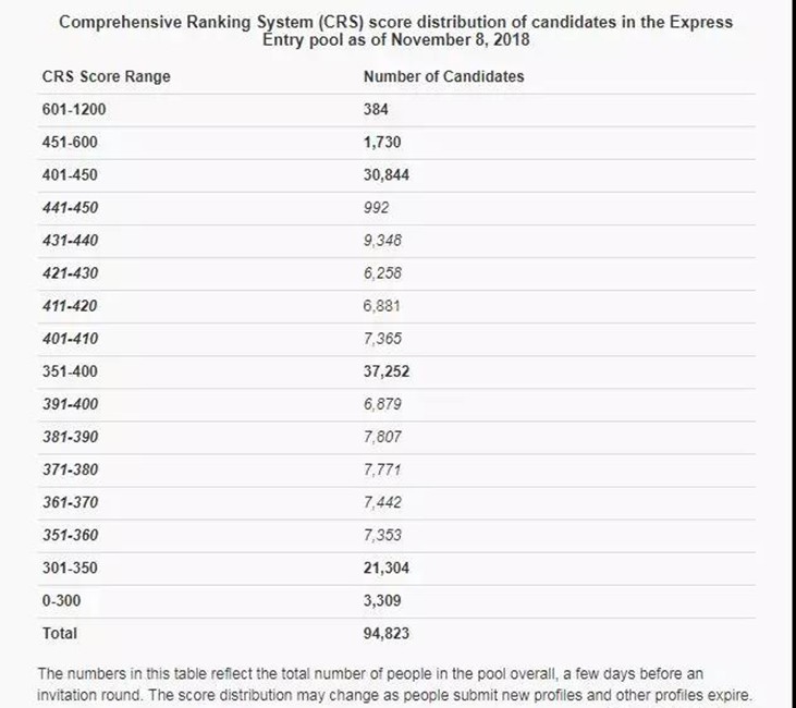 加拿大当地时间,2018年11月14日,第104轮ee移民邀请数据正式公布,据