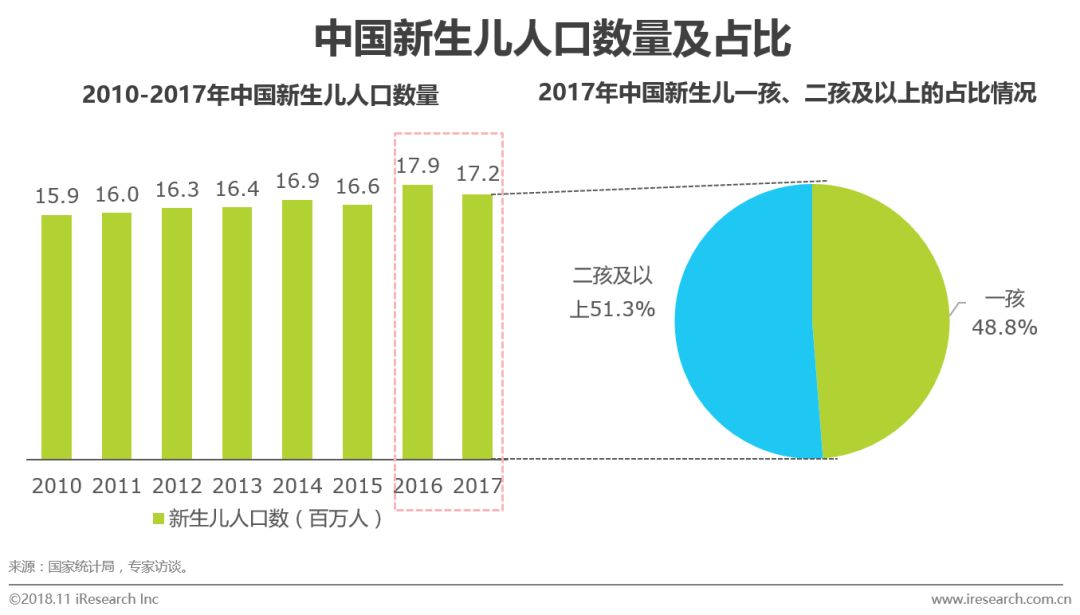 2016年新生人口_数据传真丨2018年全国总人口接近14亿(3)