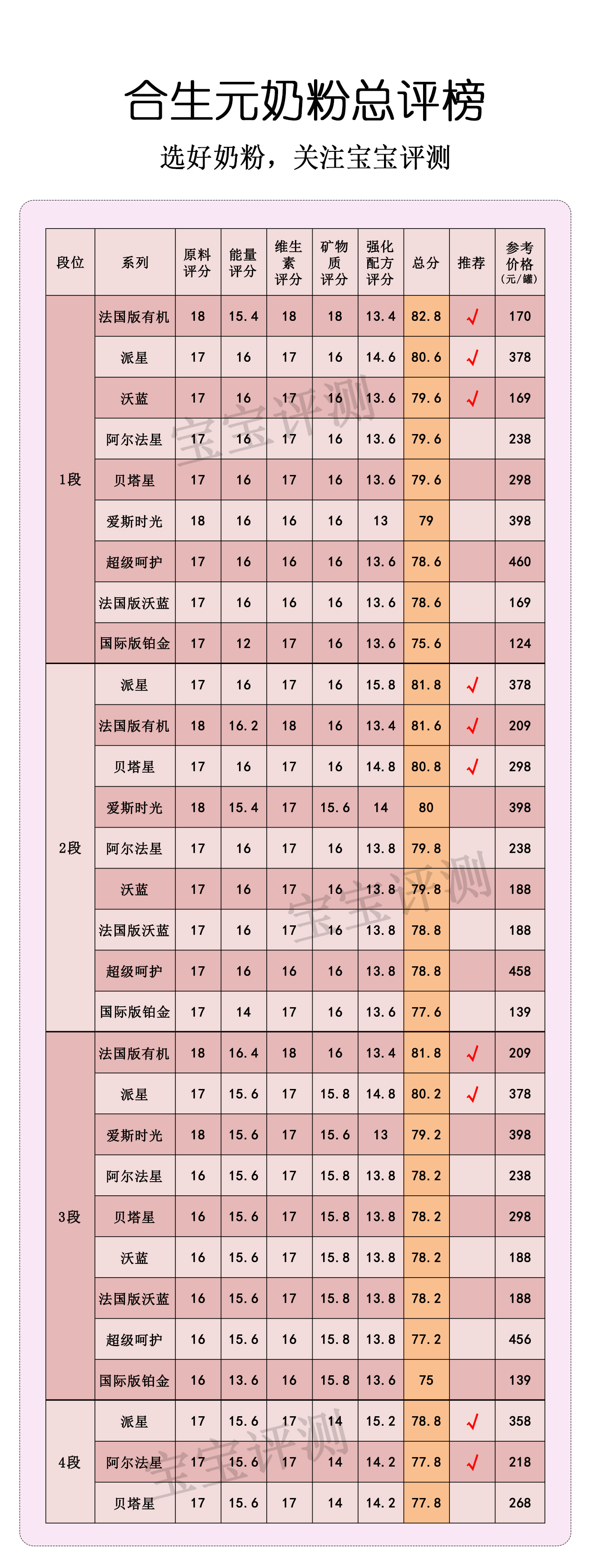 合生元系列奶粉评测:价格相差200块,评分竟差不多!