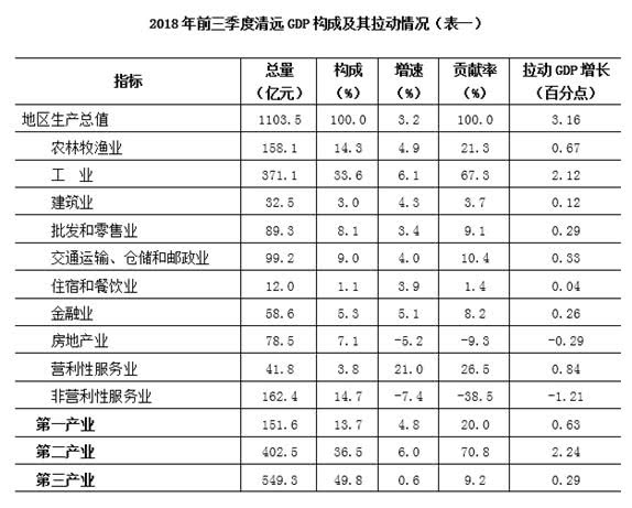 清远gdp有多少_2018年广东各市GDP排名及增长率 21个市经济排行 表