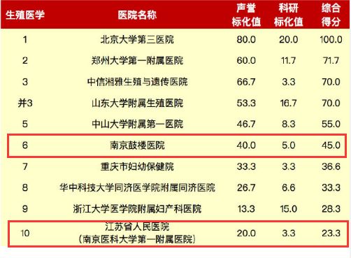 2017年度医院排行榜(综合)排名医院总得分22江苏省人民医院21.