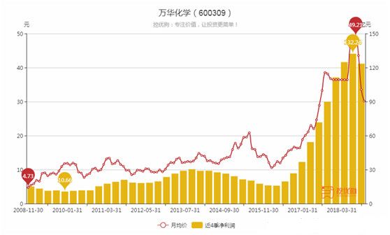 那么万华化学的盈利历史与股价表现是什么样的?