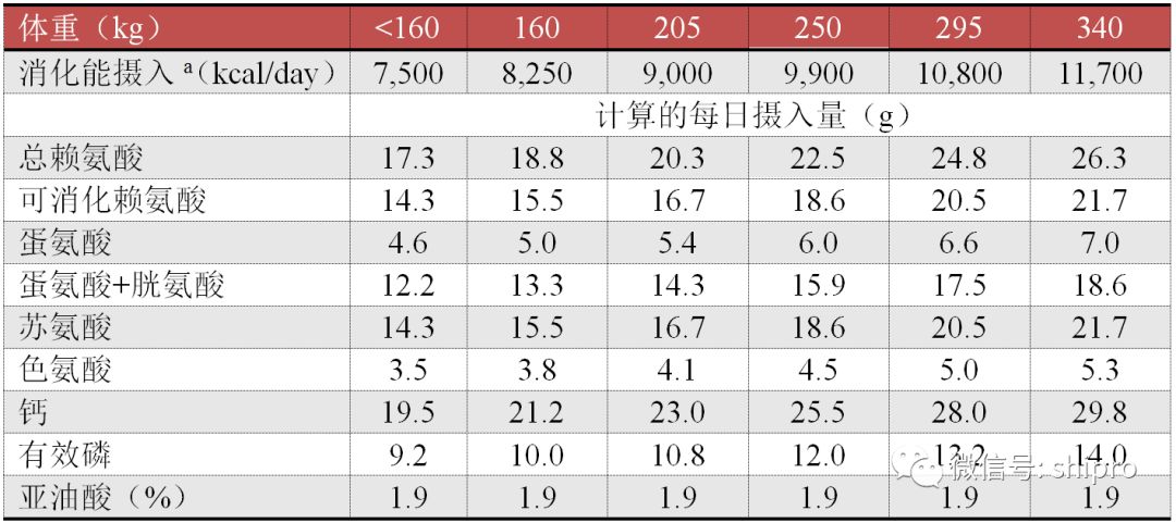 表3. 不同体重公猪营养需要量