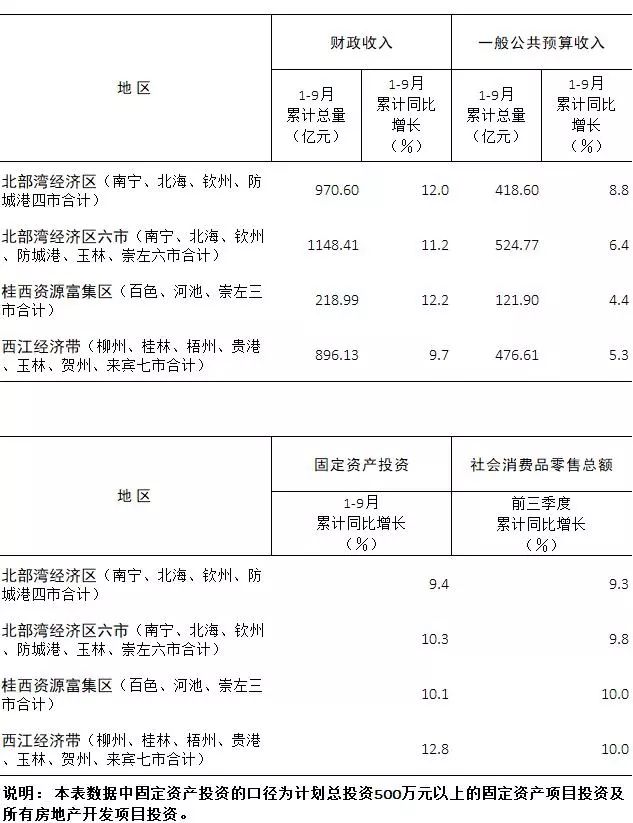 柳州市前三季gdp数据_25省区市前三季度GDP增速浙江倒数第三(2)