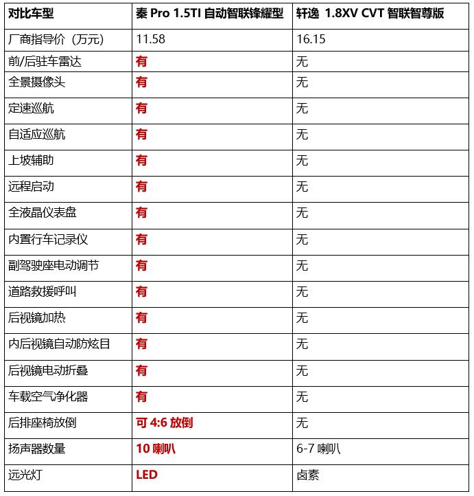 挑战合资a级车旗舰 比亚迪秦pro对比东风日产轩逸