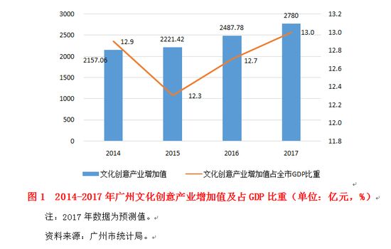 数据喜人广州文化创意产业去年增加值或达2800亿