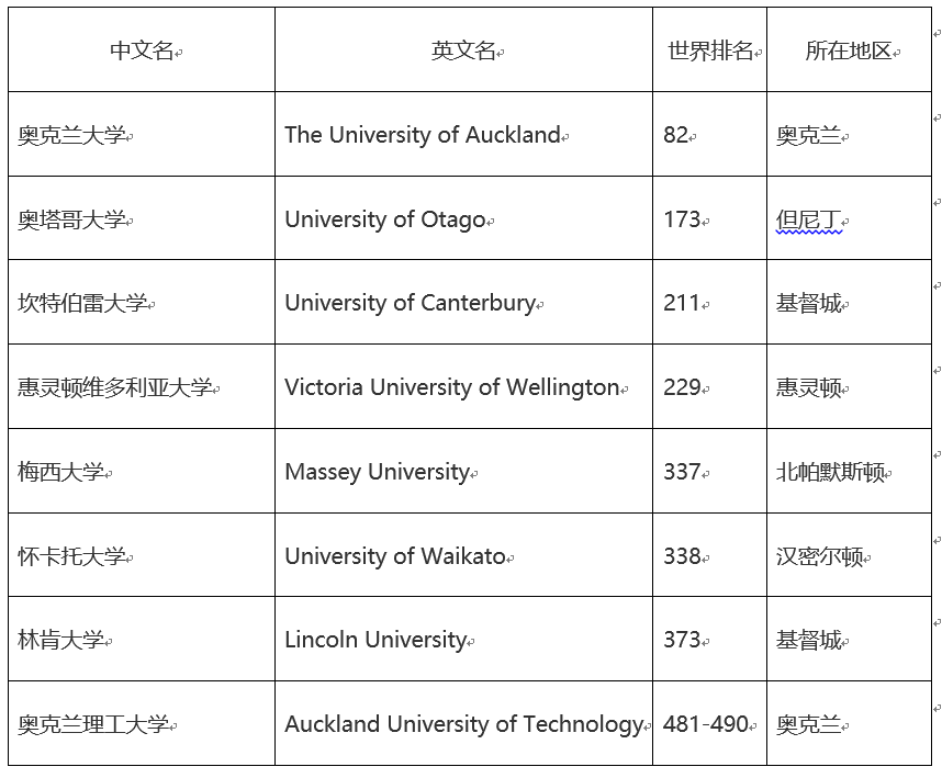 留学|留学国|新西兰博士申请要求及流程