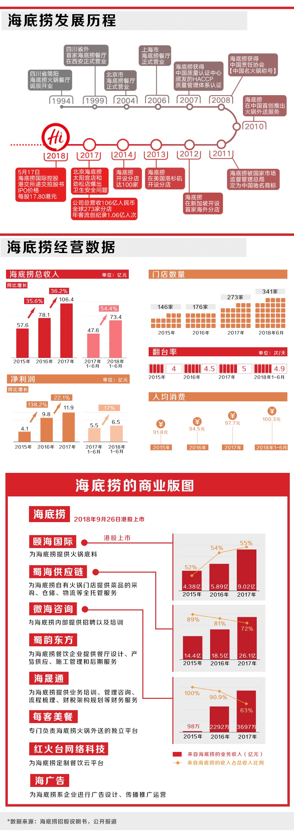 这些供应链上的企业收入大部分还是来自海底捞火锅,但随着海底捞门店