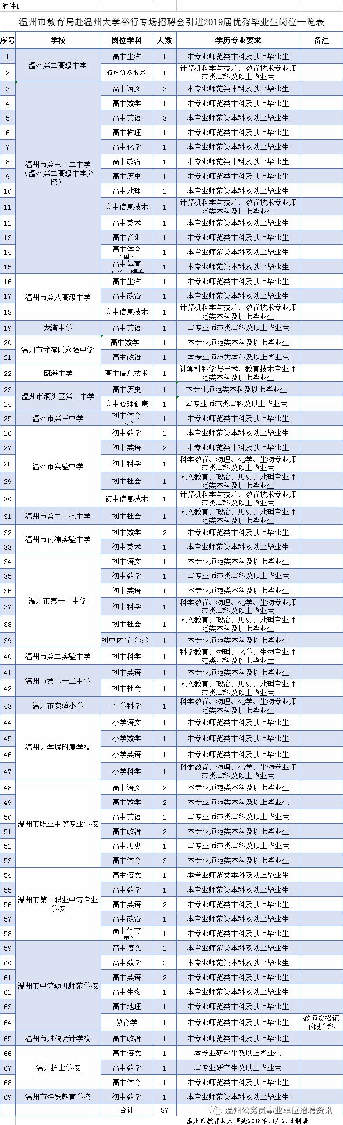 温州市教育局赴温州大学举行专场招聘会引进2019届优秀毕业生岗位一览