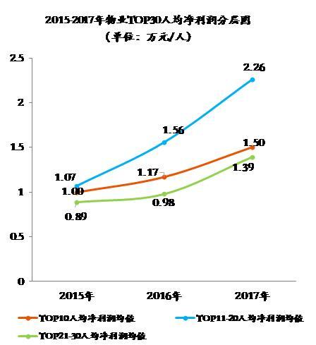 物业行业人均效能与人均成本双升——物业TOP30指标分析(图10)