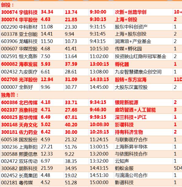 涨停复盘:创投+独角兽偏爱低价股市场缩量人气下滑