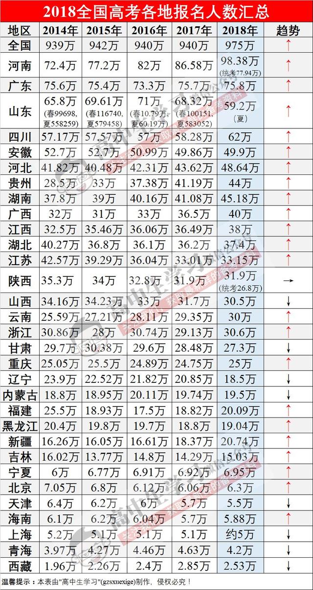 高考人口大省_人口普查图片(3)