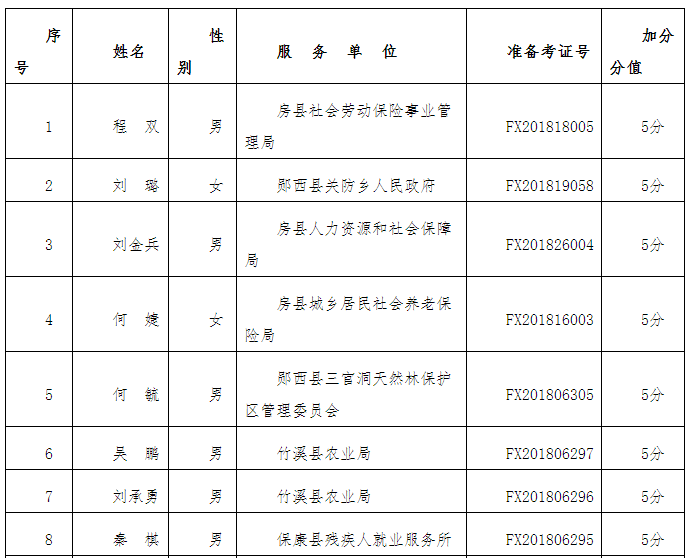 房县2018年面向社会和随家属公开招聘事业单位工作人员"三支一扶"人员