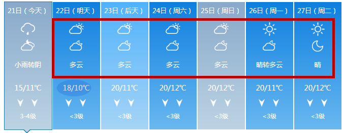 明天起柳州天气好转！但最低温只有…柳州的冬天还远吗